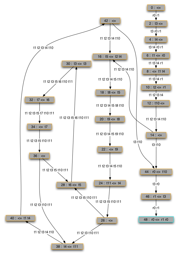 An example of control flow