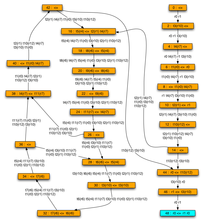 An example of control flow graph generated with register allocation.